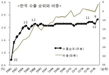 작년 경기침체에 亞 강했고 자원부국 약했다