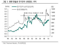 (오늘의차트)반등은 IT가 주도한다