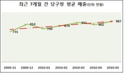 당구장, 핫 창업 아이템으로 부상