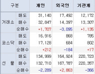기술적 상승 기대, 이번 단기 고점은?
