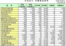 (프리보드)케이앤디티아이 소폭 하락..공모가 확정