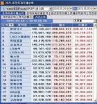 5월 넷째주 코스피 기관 순매수 1위 `하이닉스`
