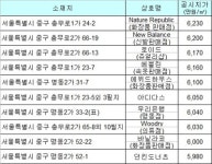 땅값1위 충무로 `네이처리퍼블릭`