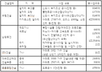 중견건설사 아프리카·중국서 돈맥 캔다