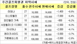 (골프회원권시황)이스트밸리 3주새 2억 하락