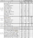 울주·밀양·양산, 역사·문화관광 클러스터 육성