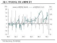 (오늘의차트)중국 소비관련주가 좋은 대안
