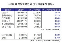 국내 유화업계 R&D 투자 `쥐꼬리`