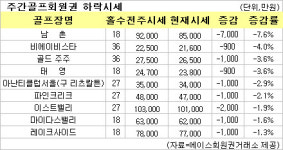 (골프회원권시황)이스트밸리 `폭락`, 남촌 `급락`