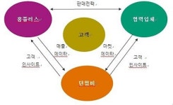 홈플러스, `유통-제조사`간 상생협업모델 도입