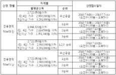 LH, 수원광교 국민임대 1492가구 공급