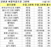 골프 피서 즐기세요..강원권 퍼블릭골프장 가이드