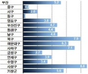 부산 집값 많이 올랐다는데..왜?