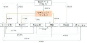 현대車와 `같은 배` 엠에스오토텍…`흥행몰이` 할까