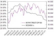 네오게임즈 `엄친아株였는데`..외국인 왜 팔까