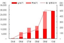 상반기 DLS시장 급성장..금리 연계상품 `각광`