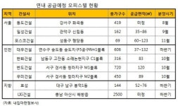 수익성 부동산 인기..연내 오피스텔 5400실 공급