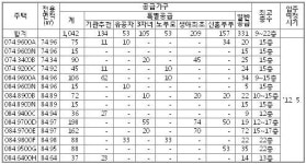 LH, 안양관양 분양주택 1042가구 공급