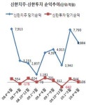 반환점 돈 이휴원 대표, 체질개선 이후 과제는…