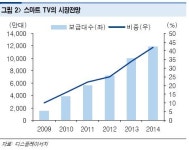 스마트TV 大戰···이 기업을 주목하라