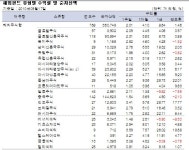 해외 주식펀드 `순풍 부나`..3주 연속 플러스