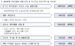 국토부, LH  핵심지원책은 `국책사업 손실보전`