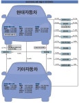 (표)현대차그룹 계열사별 지분관계