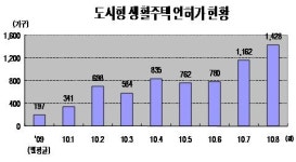 도시형생활주택 인허가 급증..서울 2460가구