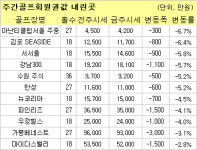 (골프회원권시황)가평베네스트 3천만원↓..다시 내리막