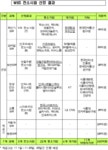 (주)더블유비에스(WBS) | 인프라웨어·안철수硏등 `세계최고 SW사업` 수행기관으로