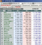 10월 다섯째주 코스닥 외국인 순매도 1위 `태웅`