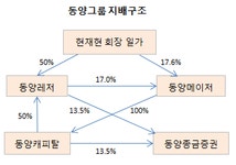 [마켓in][동양 지배구조 개편]③5년前 정점에 선 동양레저
