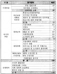 현대건설 우선협상자 평가표..`항목별 내용은?`