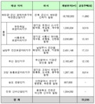 부천·시흥 등 보금자리에 지역난방 공급