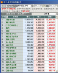 12월 셋째주 코스닥 기관 순매수 1위 `서울반도체`