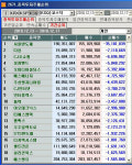 12월 셋째주 코스닥 개인 순매도 1위 `서울반도체`