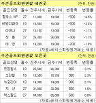 (골프회원권시황) 세금감면혜택 백지화로 천룡·라데나 하락