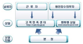 [연말정산 팁]①`클릭 클릭하고 파일전송하면 끝`