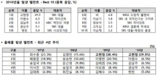 고현정, 2년 연속 `올해를 빛낸 탤런트`