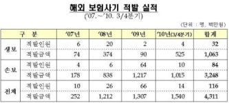 `해외 보험사기 늘어`..금감원 