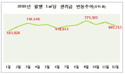 권리금 올랐다고? 잘 따져봐야 손해 안 봐