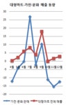 가전品, 백화점에선 `산다`‥마트에선 `안산다`