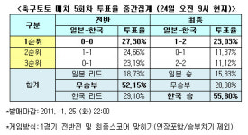 [스포츠토토] 축구토토 매치 5회차 `한국, 일본 누르고 결승간다!`