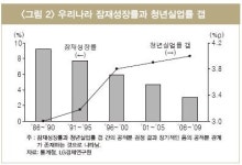 “잠재성장률 하락이 청년실업 부추켜”