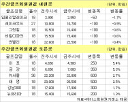 (골프회원권시황)여주지역 이포·금강 `강세`