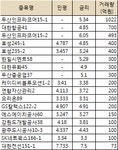 [마켓in][크레딧마감]미운오리 효성, 민평+8bp 거래 `눈길`
