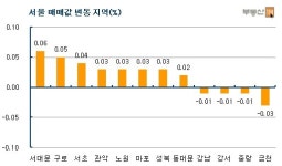 [주간부동산]수도권 외곽 전셋값 상승 두드러져