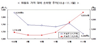 車는 주차장에 있었다‥휘발유 소비 급감