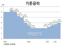 한은, 3월 기준금리 인상..연 3.00%(상보)