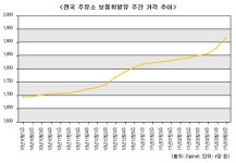 국제 유가 하락해도, 국내 휘발유값 왜 안떨어져?
